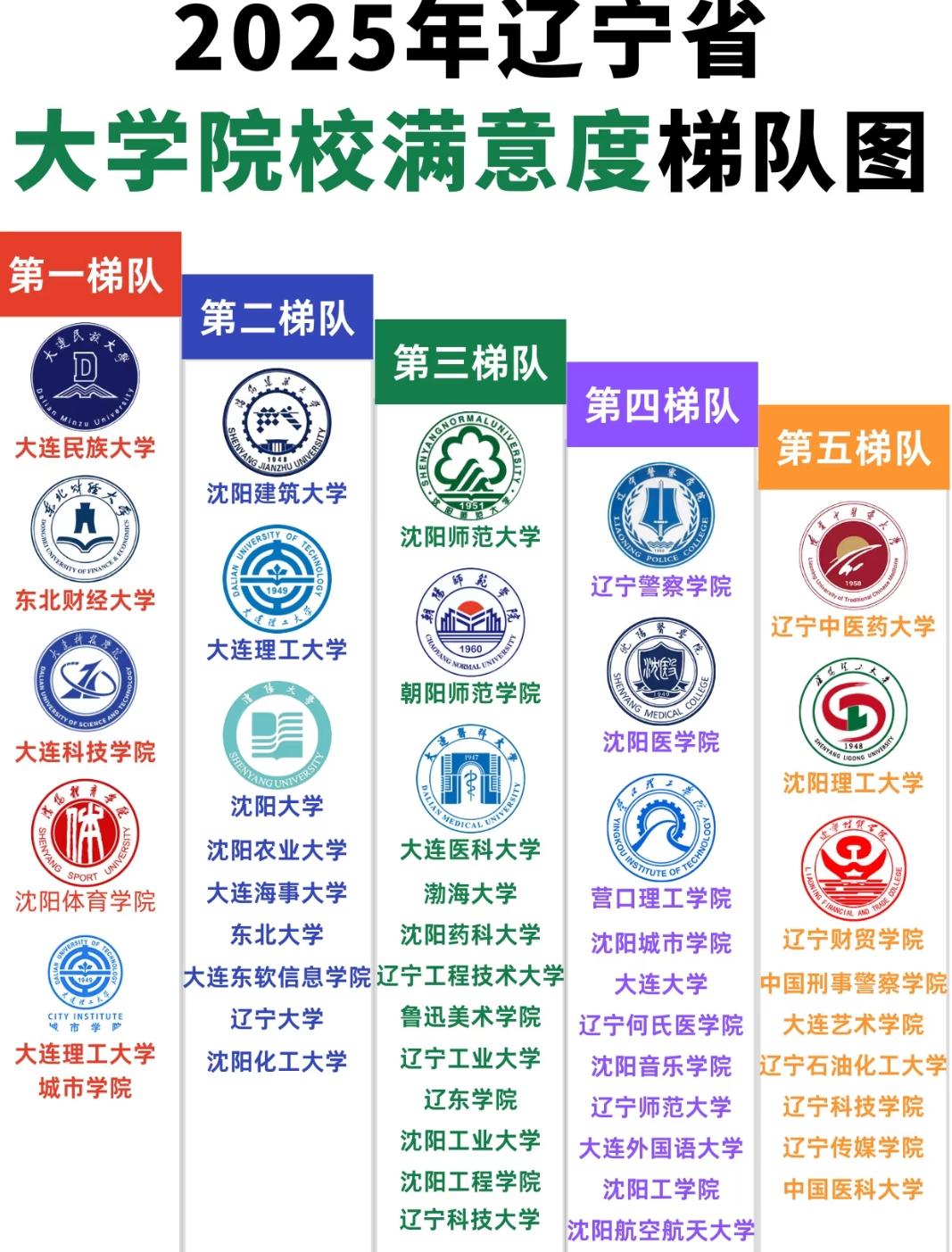 2025年辽宁省大学院校满意度梯队图出炉，这些学校你了解多少？
 
咱辽宁的家长