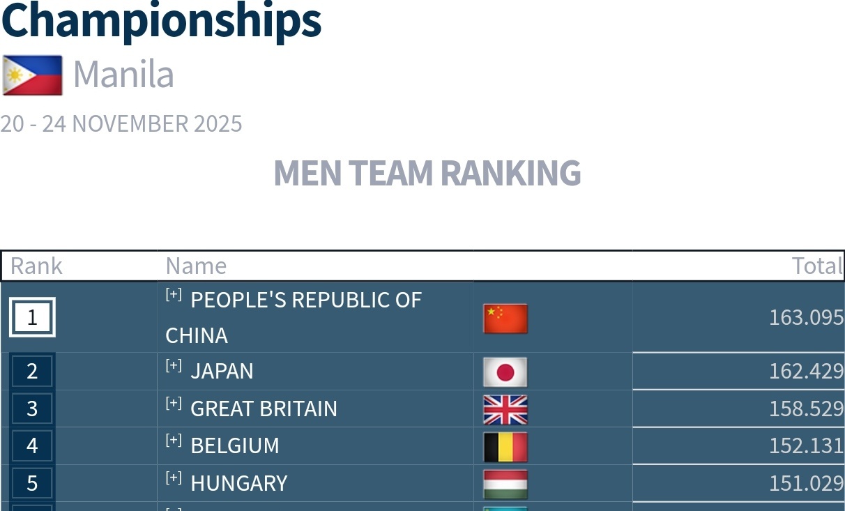 世青赛男子资格赛暨团体决赛第二组结束，青瓜们比得非常不错，强项自鞍跳都发挥出了自