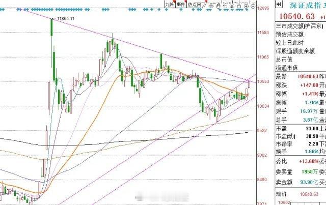 上午10:39，指数在刚才出现了一定的回落，是因为到了“3杀压力位”。还能继续看