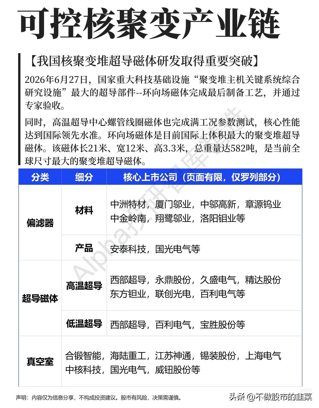 重磅突破！全球最大聚变堆超导磁体验收，人造太阳产业链迎来价值重估
 
6月27日