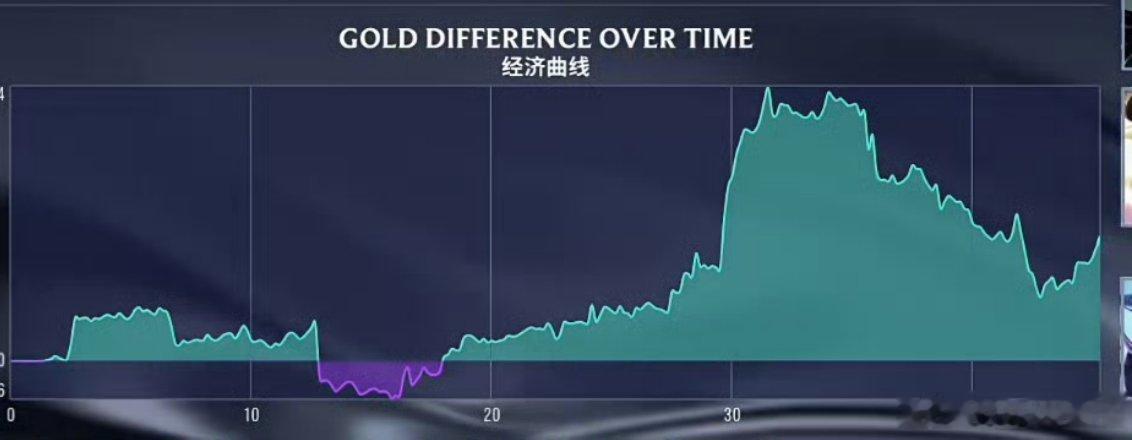 we好有韧性 BLG对战WE的经济曲线，直到比赛结束WE都还落后一大截，硬生生地