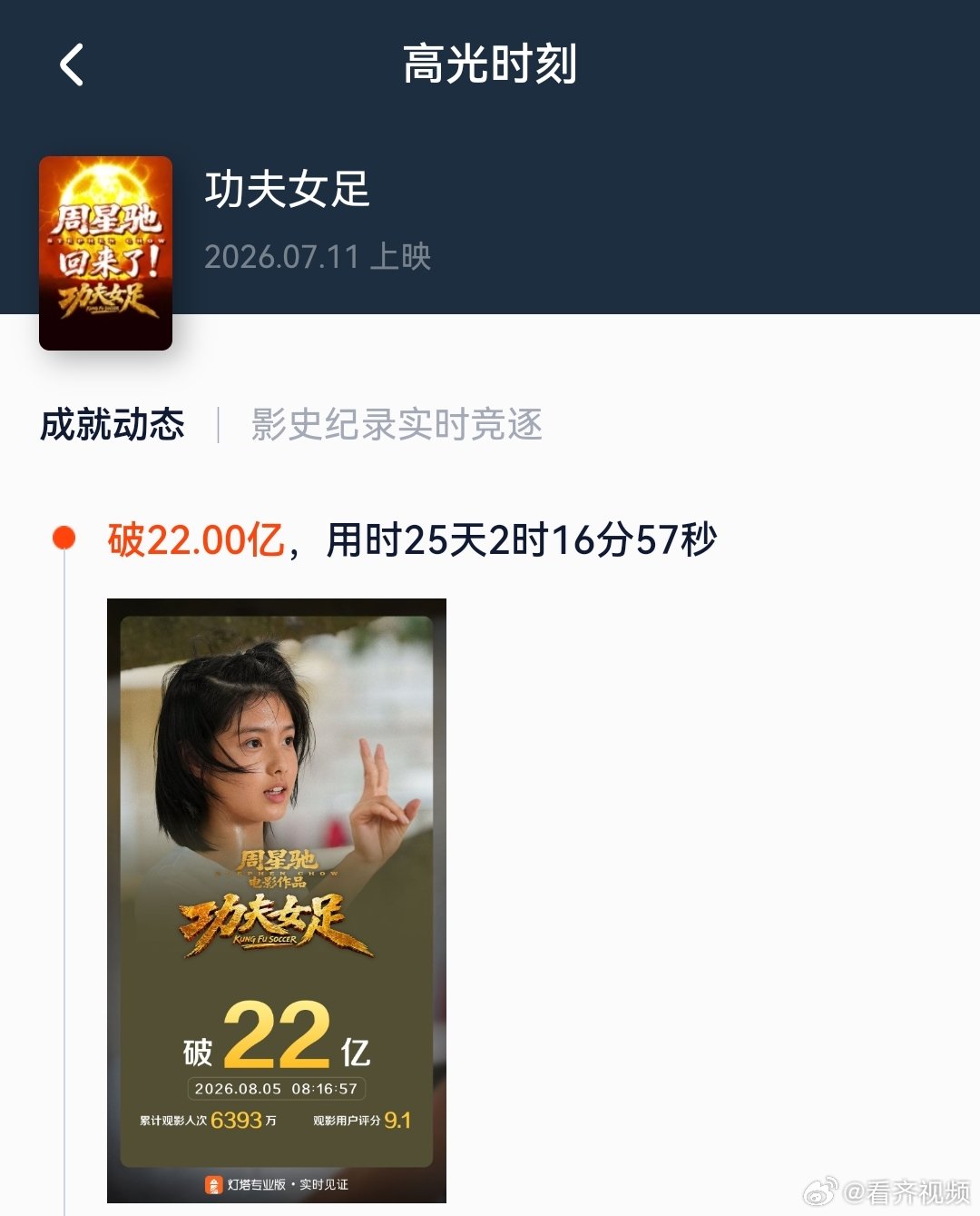 【功夫女足票房突破22亿】近日，周星驰导演、迪丽热巴、张小斐等出演的电影《功夫女