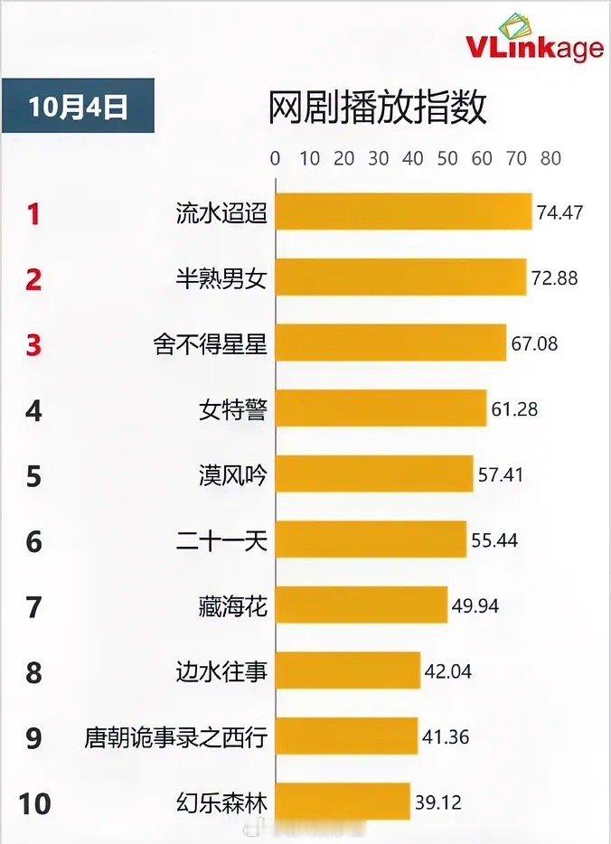 10.4网剧播放指数任嘉伦李兰迪《流水迢迢》74.47田曦薇《半熟男女》72.8