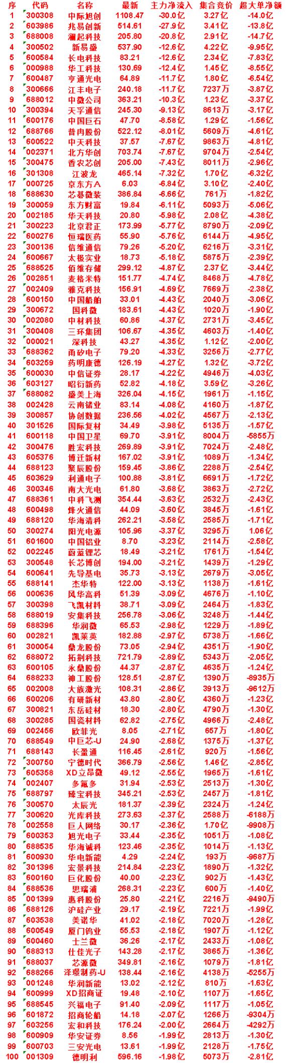 7月16日尾盘30分钟，主力卖出的50名单！

香农芯创：净流入 -7.43亿，