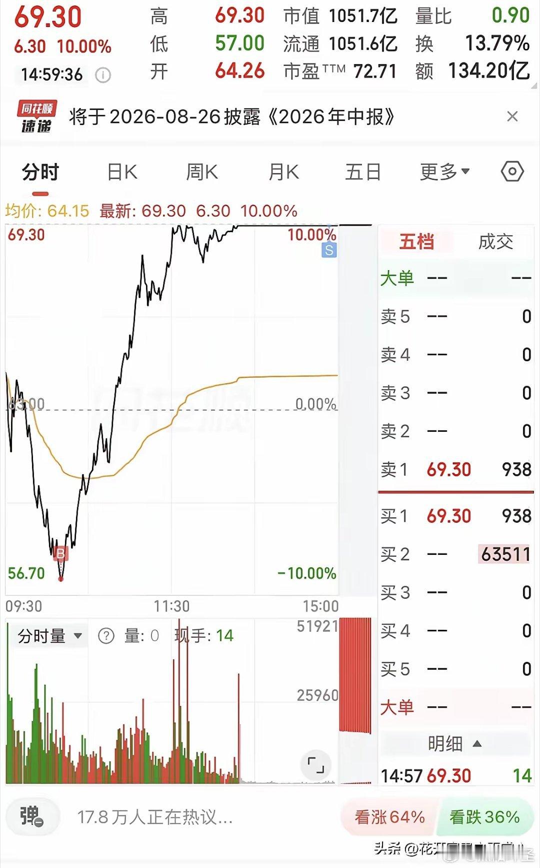 教科书级地天板操作！跌停抄底，涨停兑现，当天收益22%这波操作看呆众人。一位股民