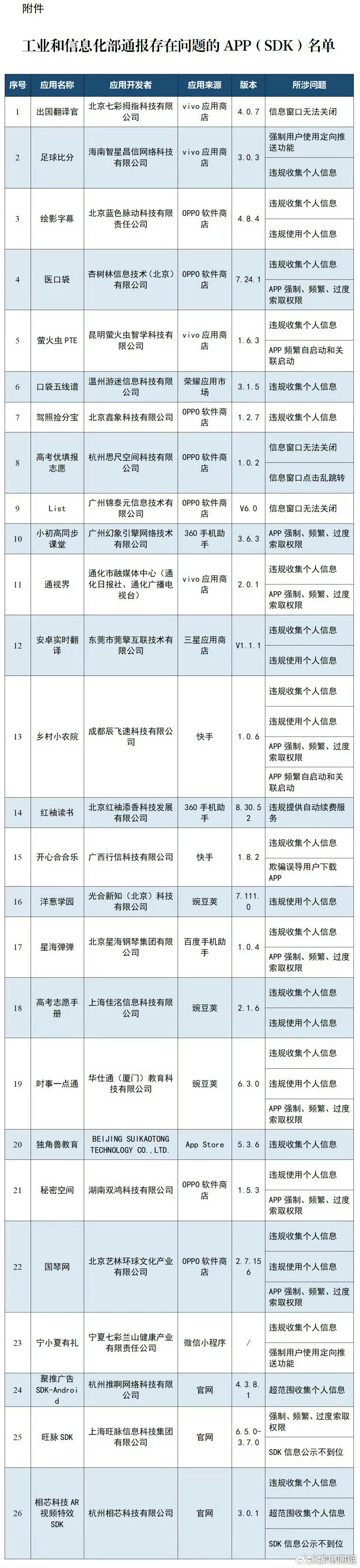 多款APP被通报工信部最新通报的这批存在问题的 APP / SDK，我给大家整理