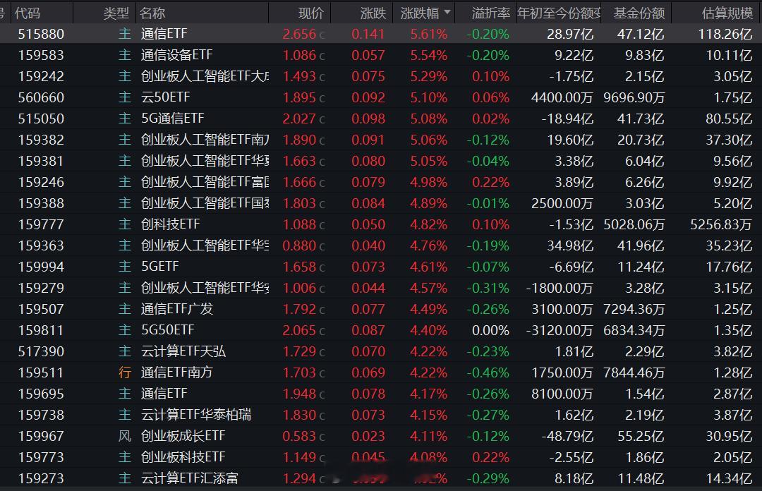 今日ETF涨幅榜是通信、人工智能的天下，主要是就含光模块量高的，跑前面。看了一眼