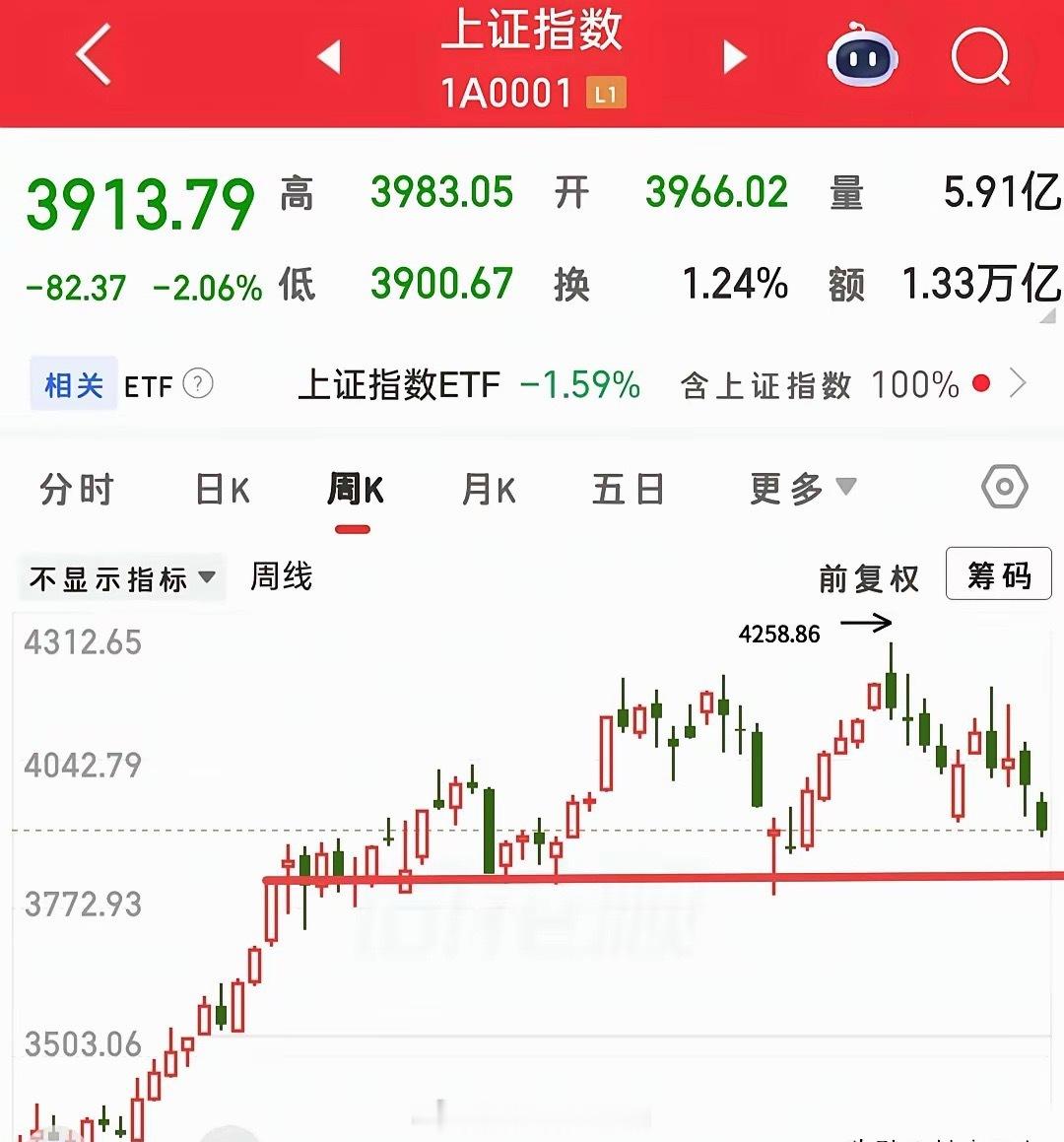 昨夜外围市场利空集中发酵，负面影响不容小觑，分享当下应对思路。抛开外围扰动不谈，