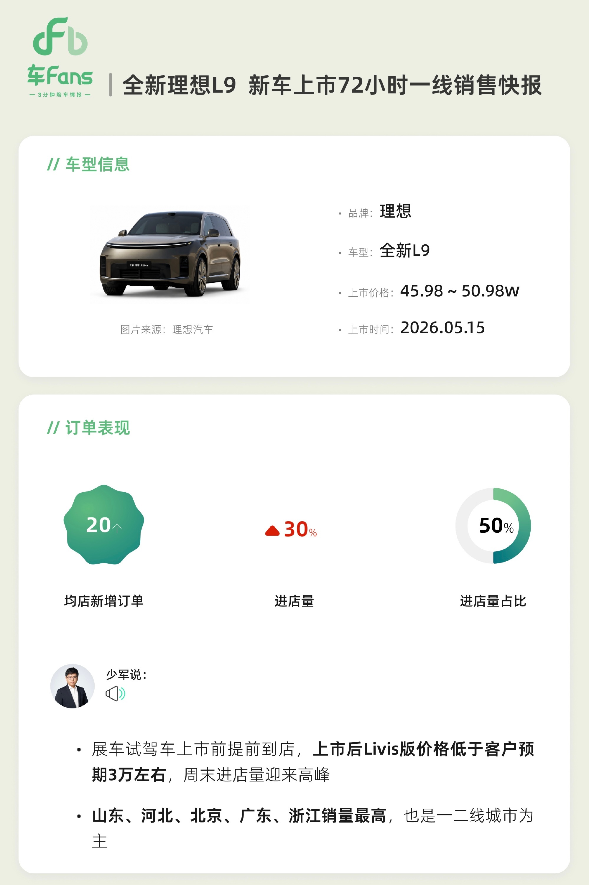 全新理想L9上市72小时，全国理想门店平均新增订单20个。目前理想全国共有548