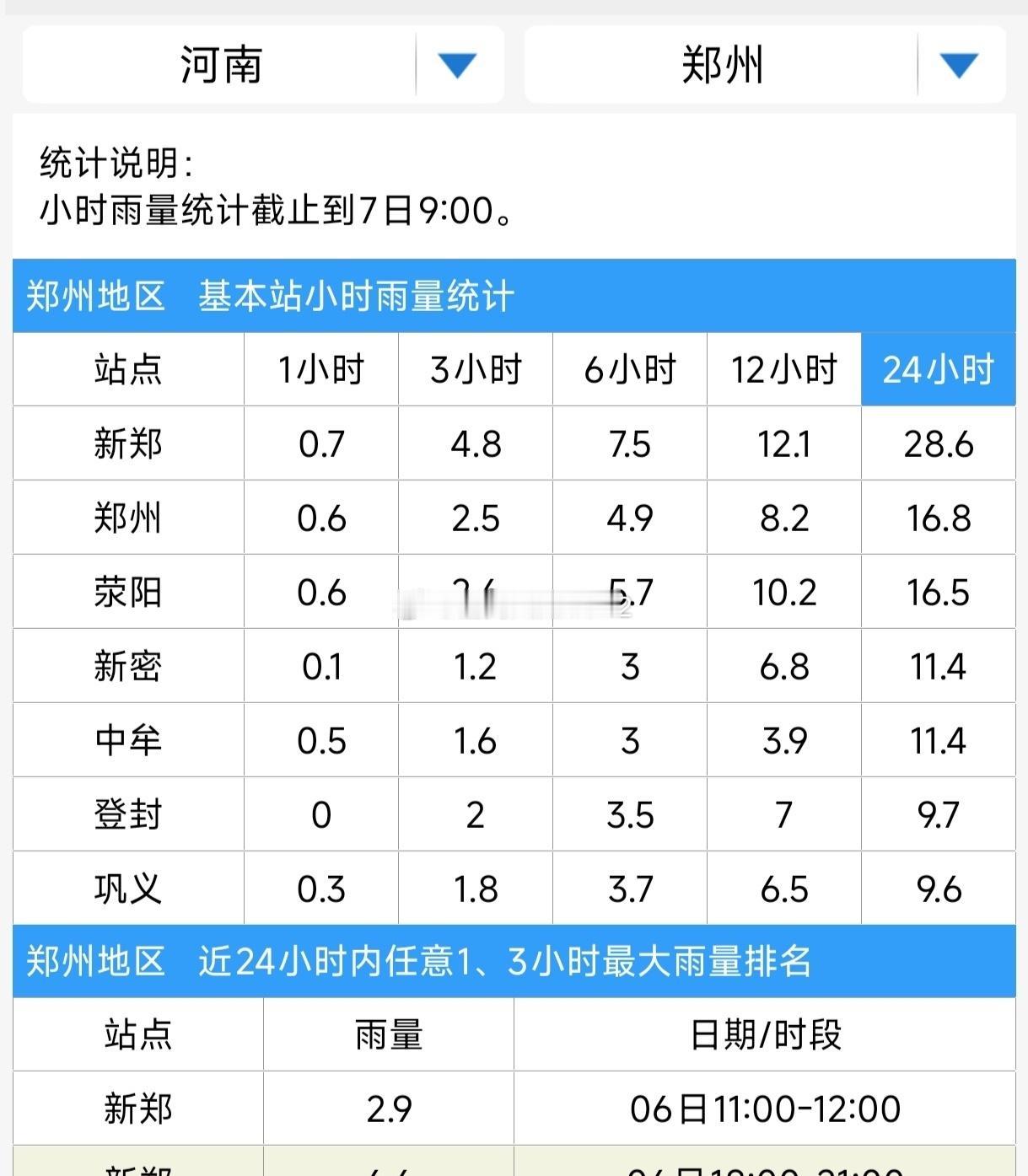 今天虽然立冬了，但河南从昨天下午开始的这轮降雨到目前为止普遍下了10到20毫米不
