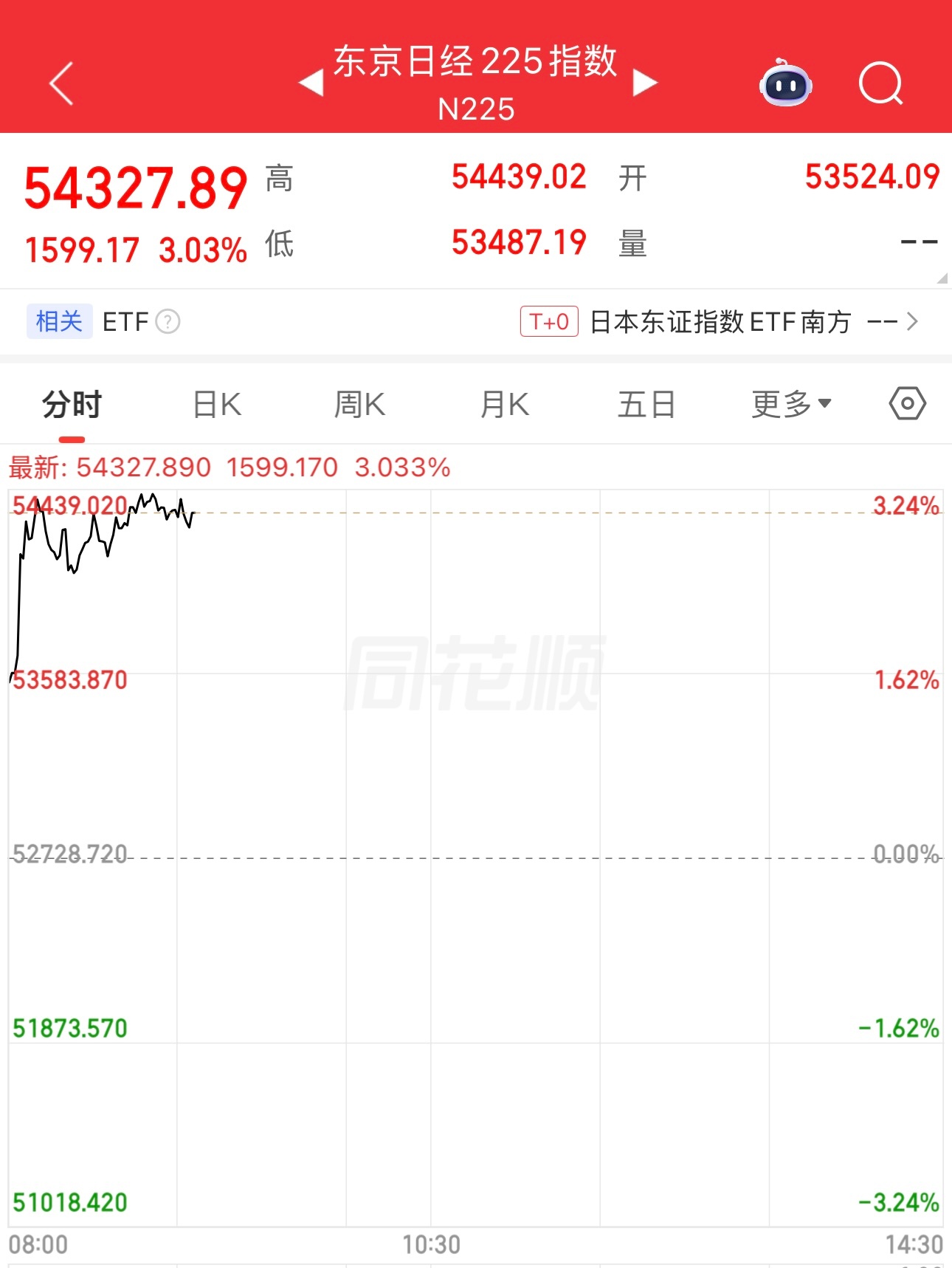 原油暴跌，全球股市大涨。昨晚美股纳指涨1.38%，目前日本股市涨3.03%，韩国