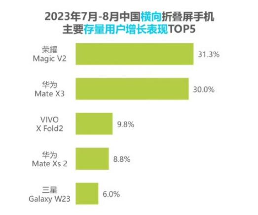 一年三折，估计荣耀的折叠屏大家看了都有点懵，到底怎么选呢？三款折叠屏的共同特点就