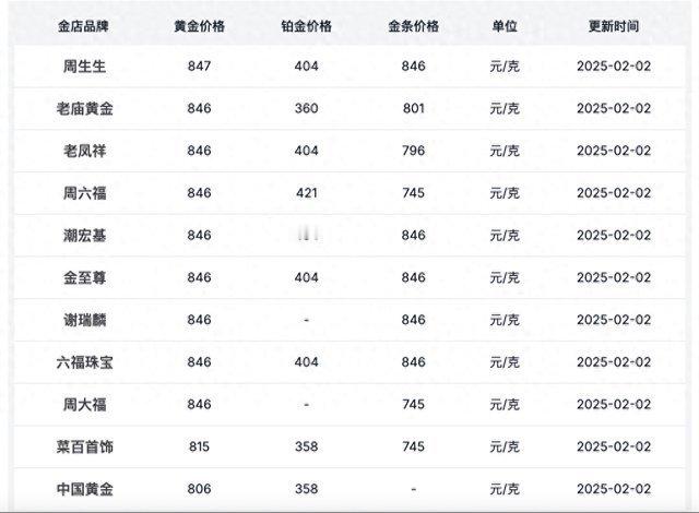 金饰价格突破847元每克 你们觉得今年黄金饰品价格能不能突破1000元？ 