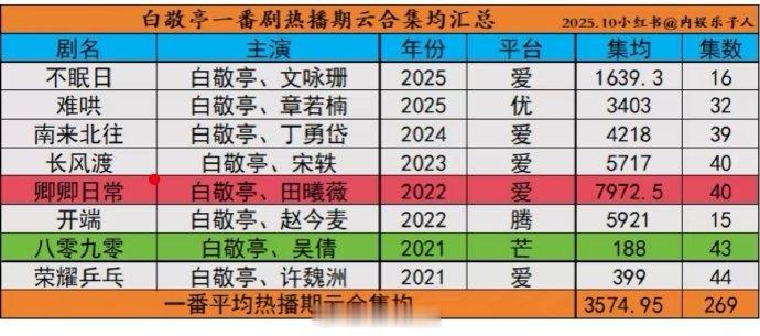 白敬亭一番剧云合集均3500w+，一部开端开启了扛剧之路 ​​​