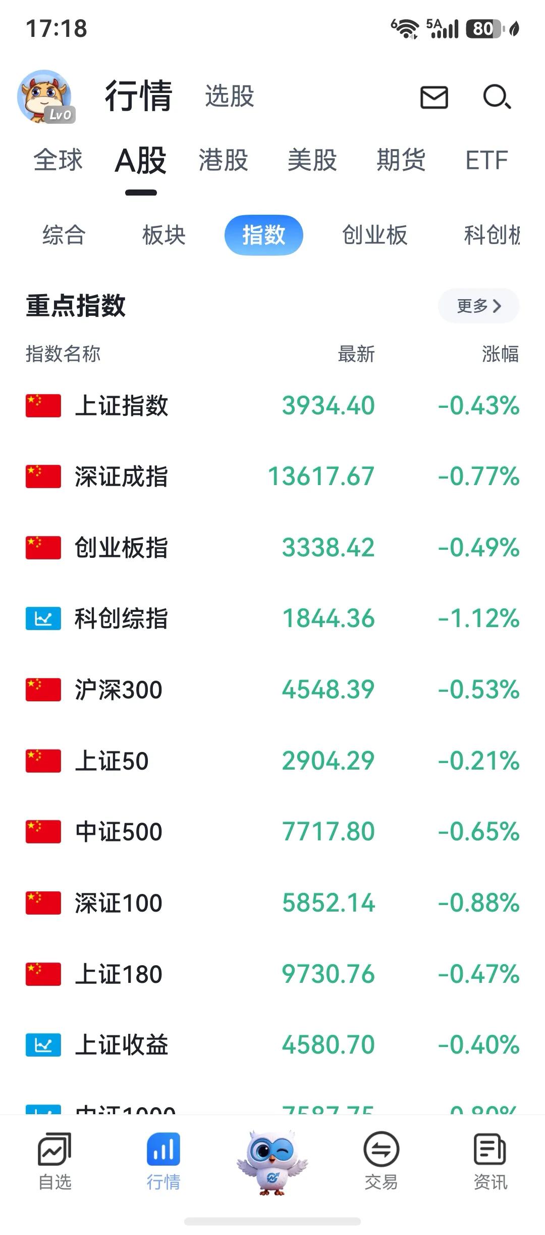 数据依旧减少，到今天收盘，依旧减少，那么继续空仓就好了。

数据可以说明一切，担