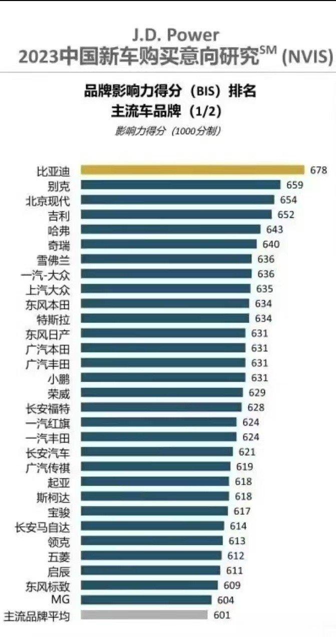 JD Power的品牌影响力排名里，别克、现代分别列二、三位，这……好像有点反直