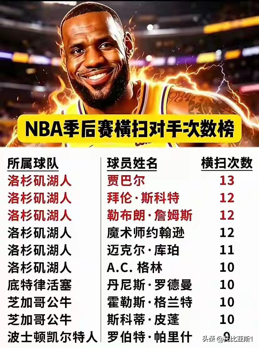 季后赛横扫对手次数排行榜
湖人球员霸榜
之前发布过季后赛被横扫次数排行榜
有兴趣