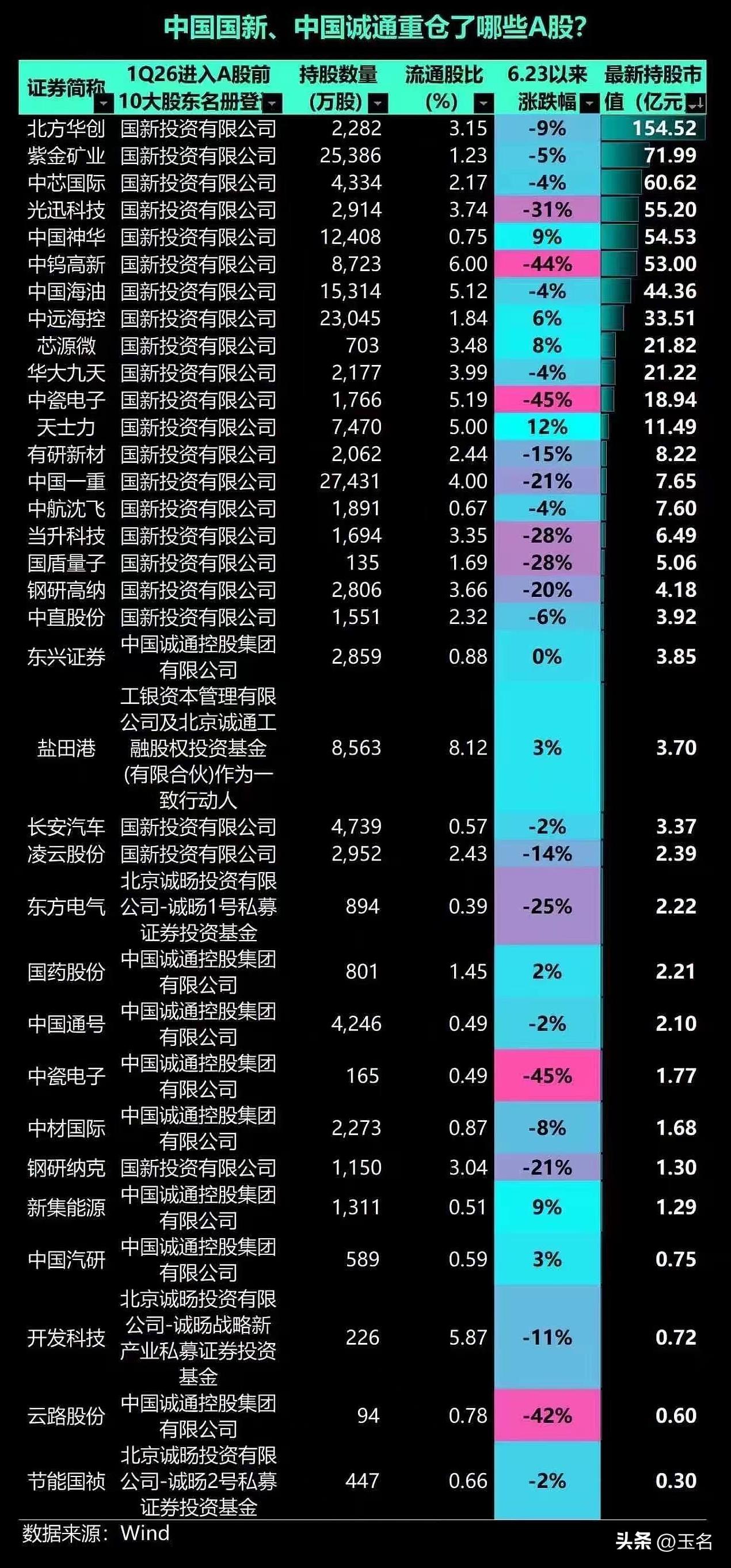 两家央企宣布增持中国股票，两大央企增持A股释放什么信号？这就是之前提到过的，低位