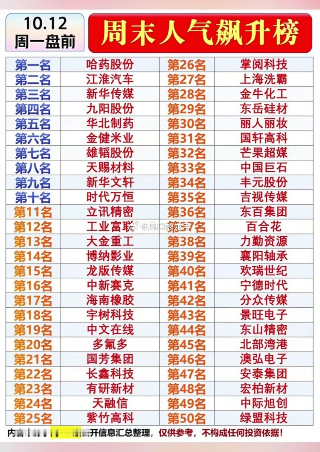 周一盘前周末人气飙升榜！50只热门股出炉，重点方向提前看周一盘前，周末人气飙升榜