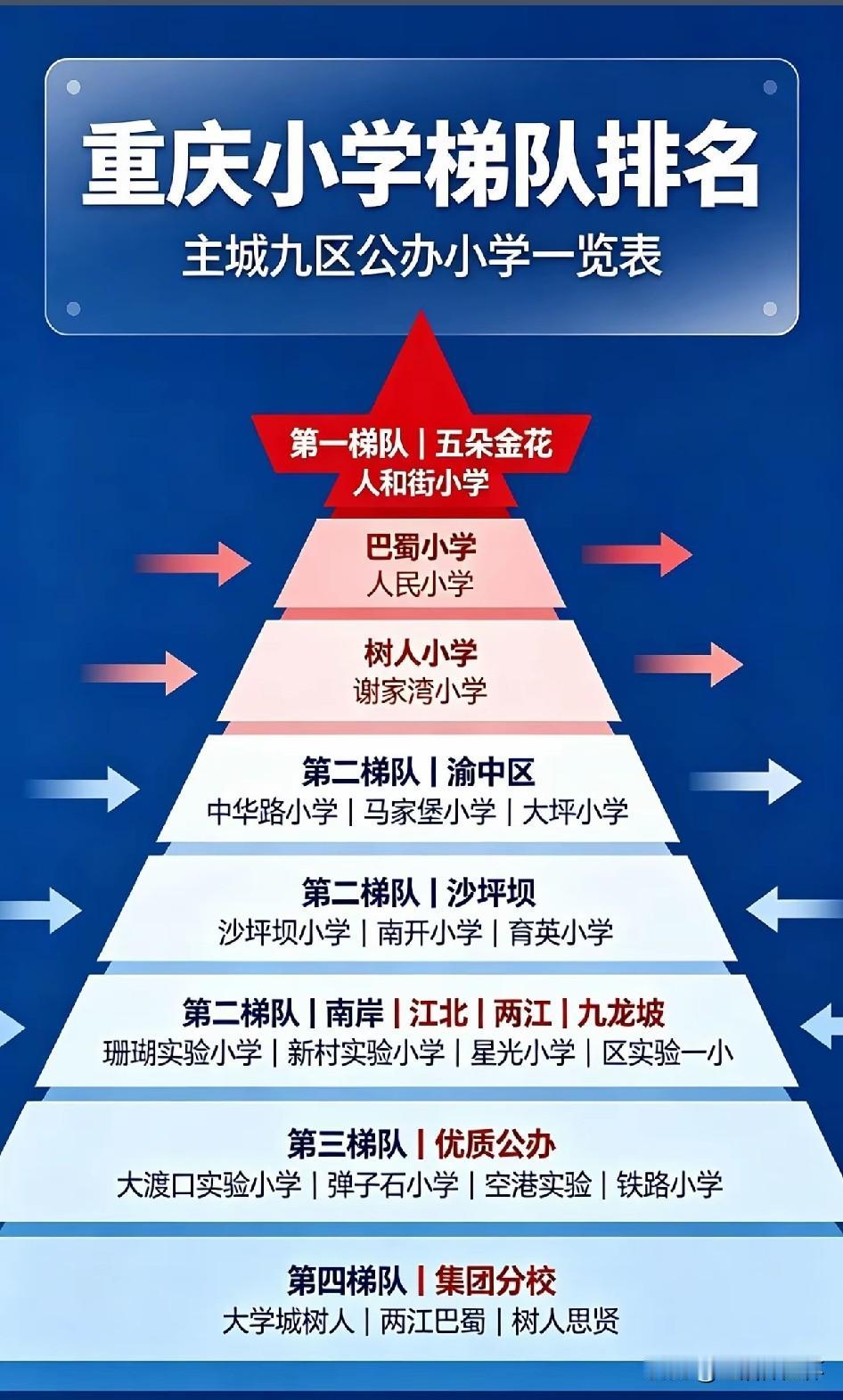 重庆主城公办小学梯队榜单出炉！人和街小学位列第一梯队“五朵金花”，巴蜀小学、人民