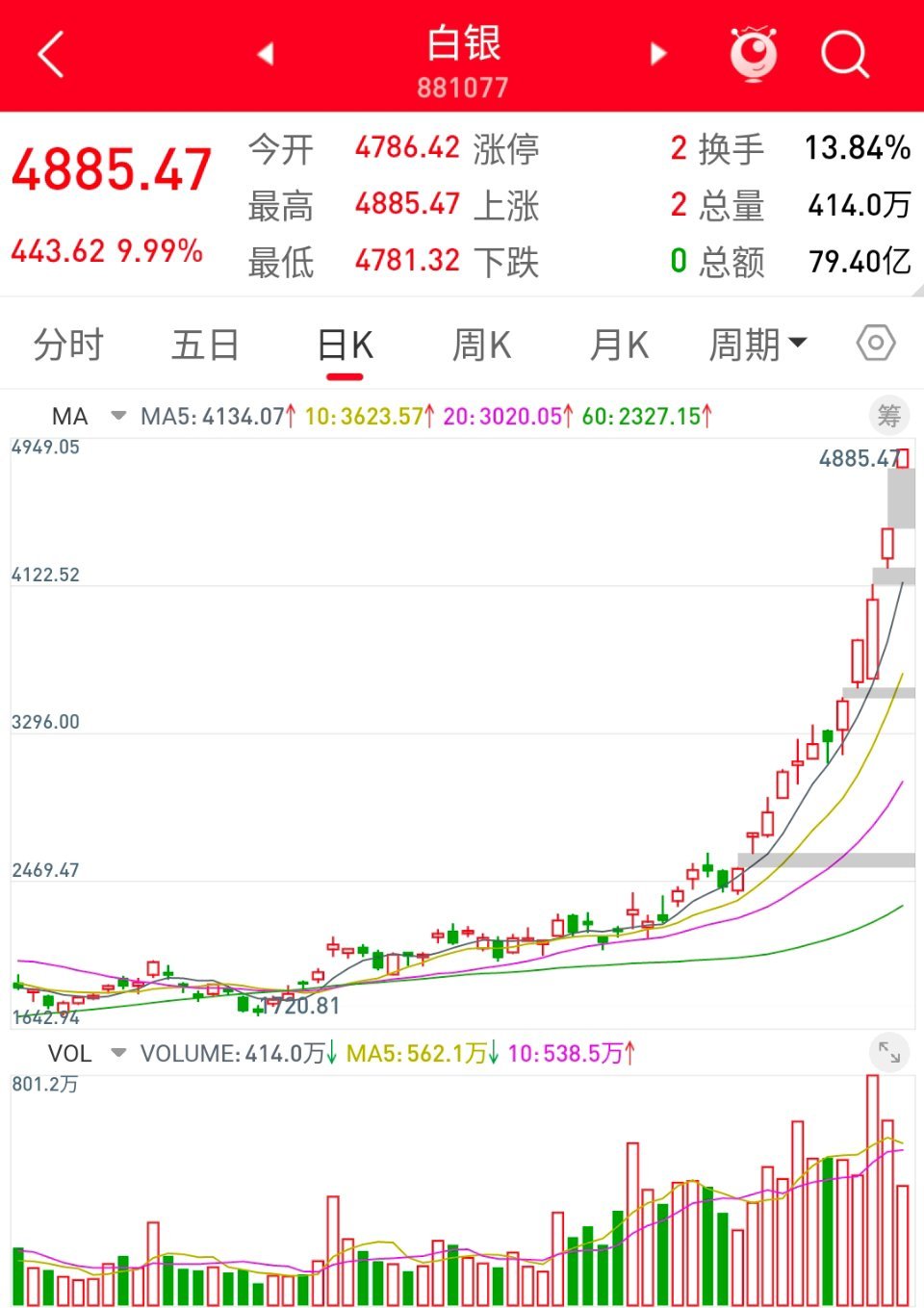 小亏。开启1月份最后一周交易日。黄金、白银等贵金属、有色金属继续飞涨，涨破天。茅