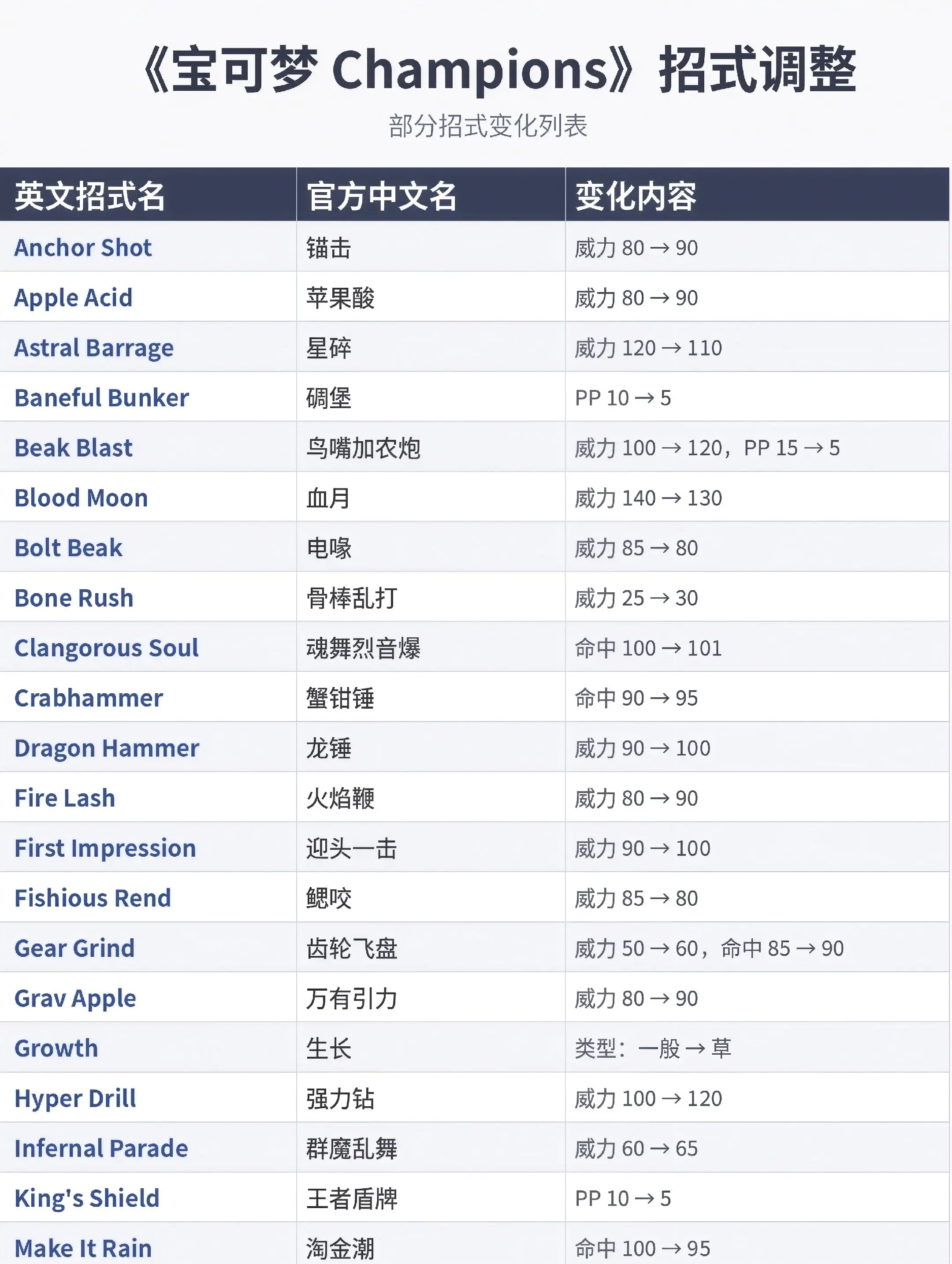 宝可梦冠军目前被挖出来技能的调整数据汇总，部分技能是这赛季还没解禁的