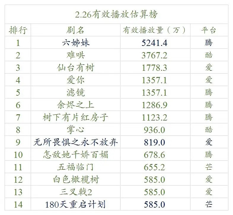 【2.26号云合数据播放量榜单排名！】●《六姊妹》5200万+●《难哄》3700