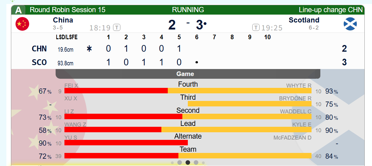 冰壶 上半场中国2-3苏格兰 