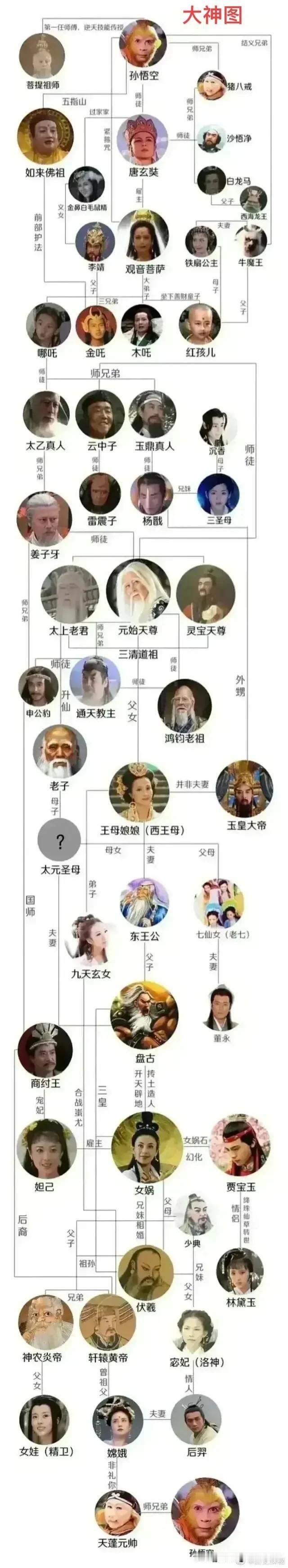 一张图看懂“天庭神仙”的关系网。
从“齐天大圣”孙悟空开始，他的授业恩师是菩提祖