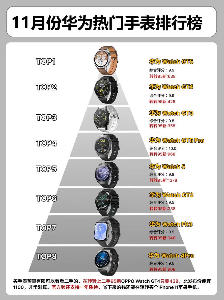 11月华为热门智能手表排行榜。 手表华为手表华为watch5华为watchgt2