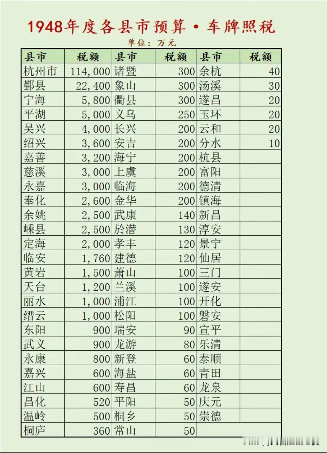 1948年度浙江省各县市车牌照税预算税额。杭州市的车牌照税最多，达到11.4亿元