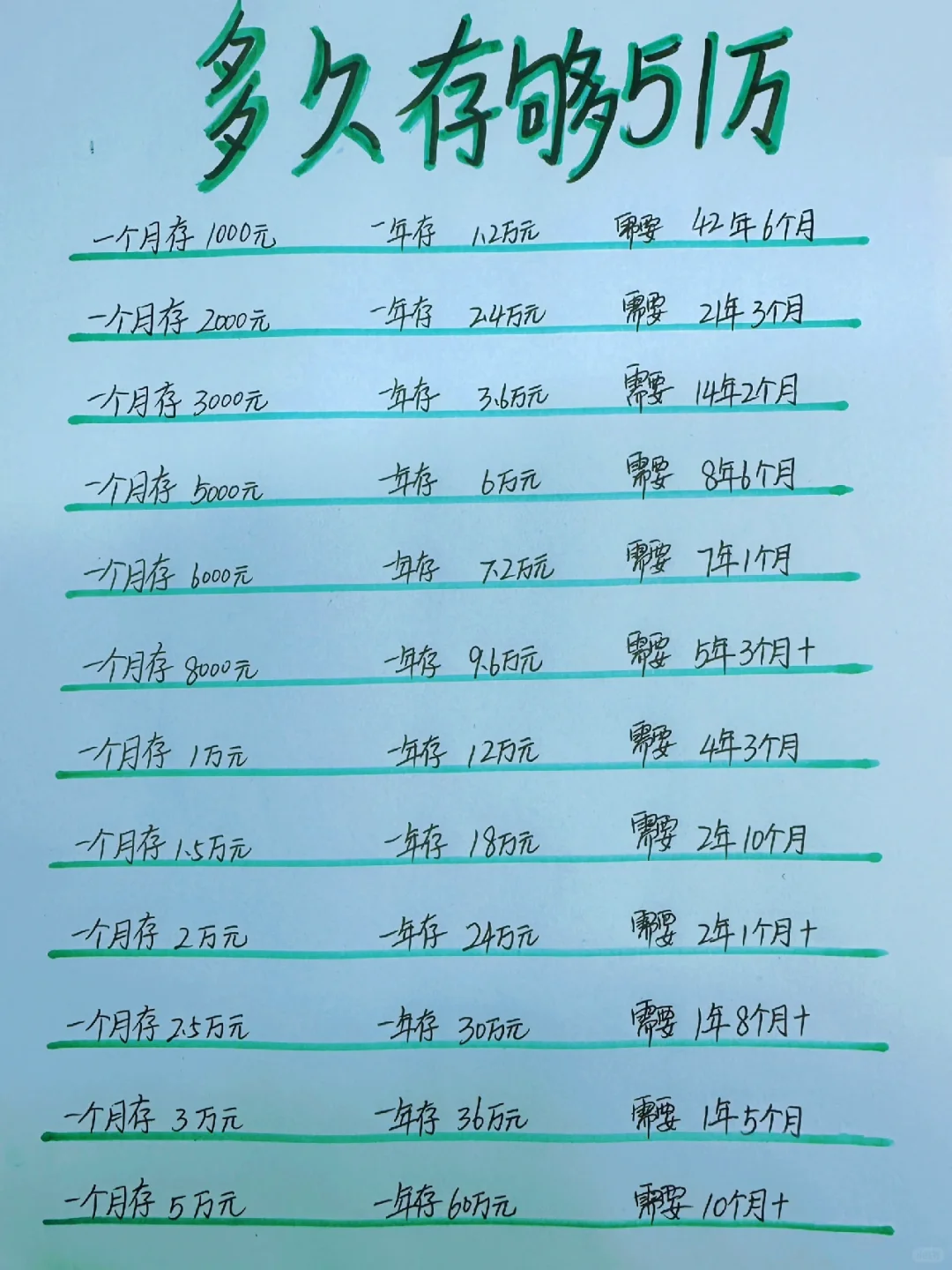 姐姐喊你来存钱，存够50万对你来说难度大吗？