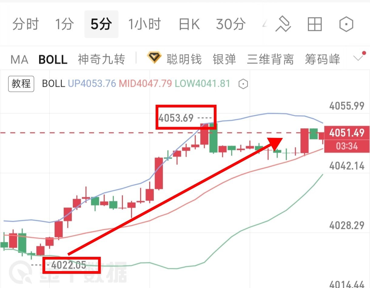 午间早就把策略公开了，4020附近可以做多，反弹承压做空区间写的清清楚楚。消息思