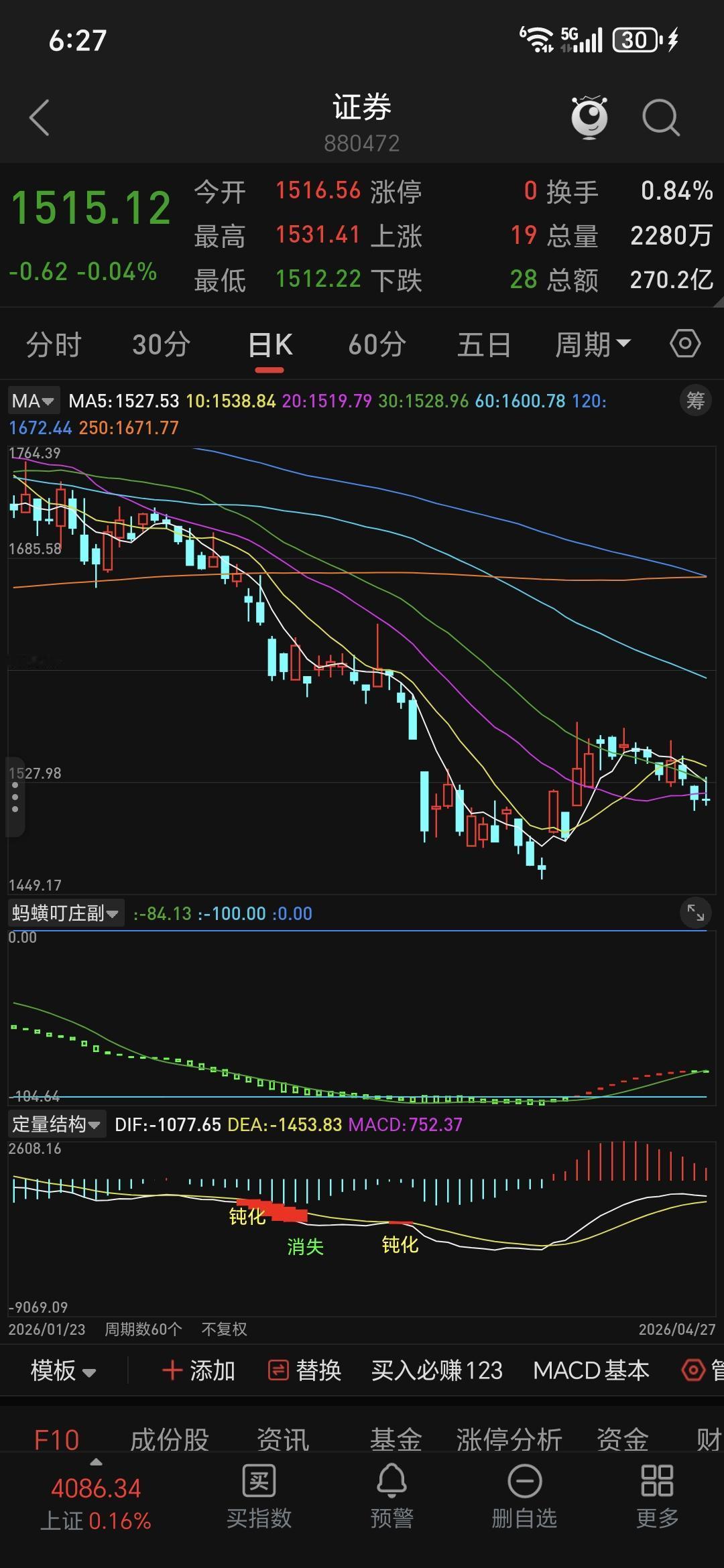 继续看跌，没反转信号
- 短期（1-2周）：一季报雷没出完、资金没回流、政策没松