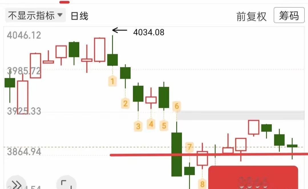 今天我不管，就直接看修复，如果还是像昨天那样，仅仅开盘冲高修复，那我就清仓不玩了