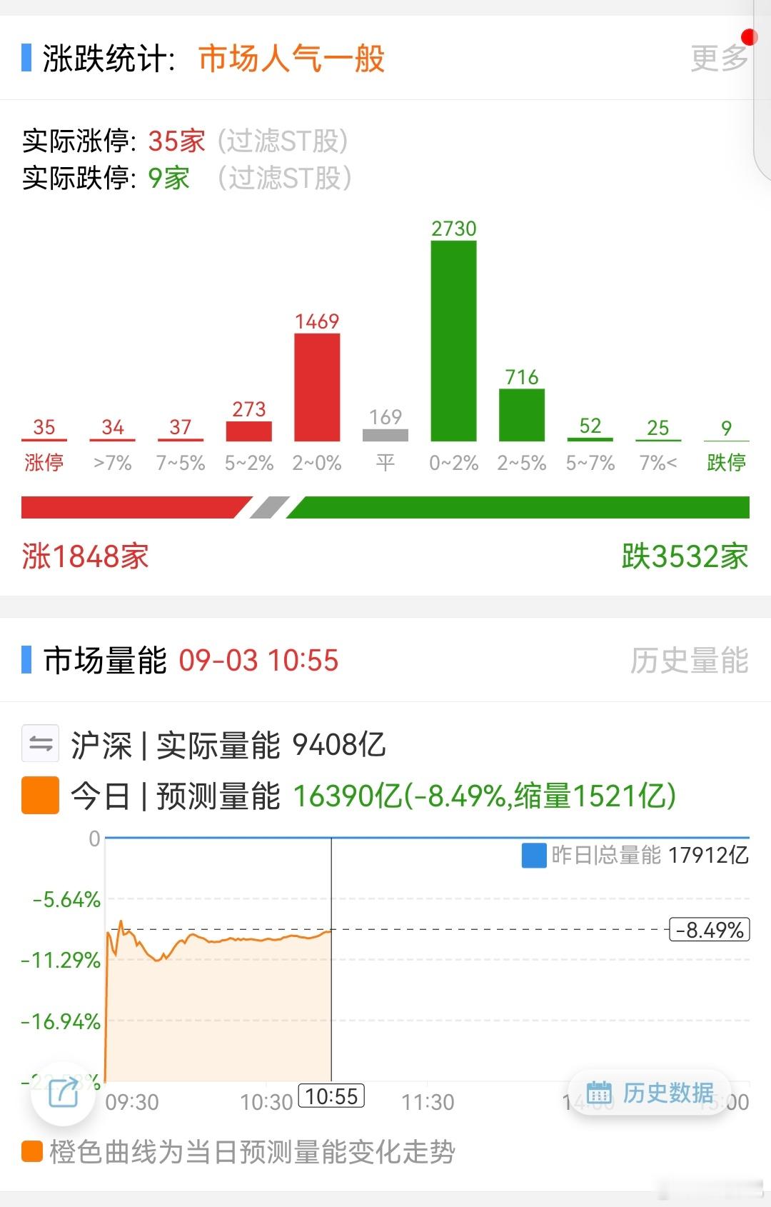 缩量，还是缩量。大家都去逛街了么。 ​​​