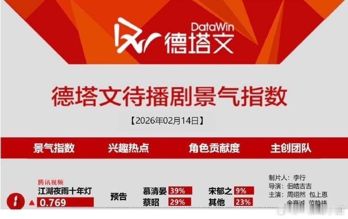 周翊然 包上恩 江湖夜雨十年灯待播剧第一！ 