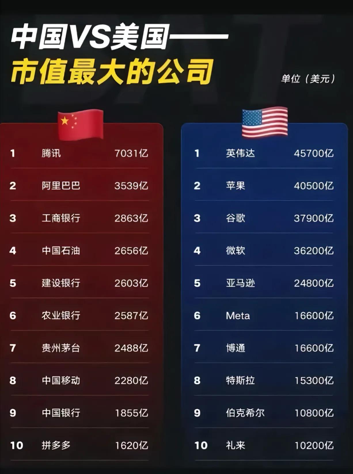 对比中美市值前10位的公司，差距仍然很大。