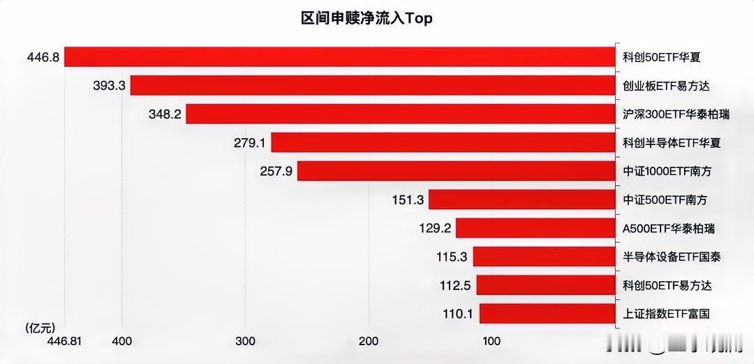 7月还没过完，A股ETF净流入已经突破5000亿，创了历史纪录。

连续6个交易