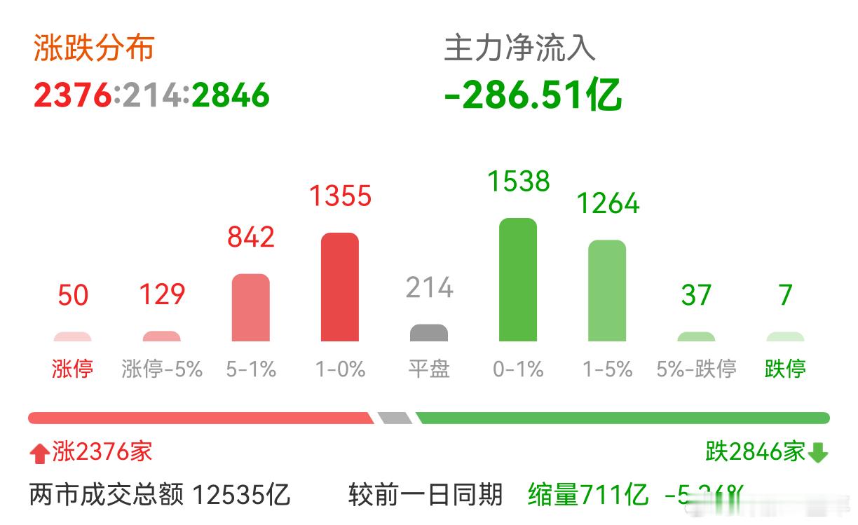 A股 上午涨偏了，下午得回归吧！ ​​​