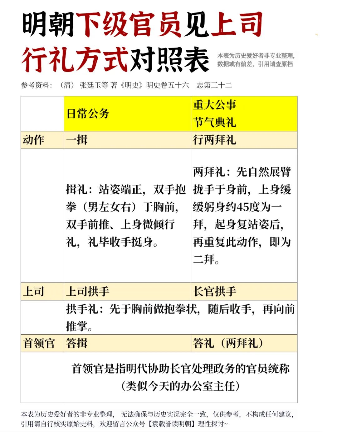 明朝下级官员见上司行礼方式对照表。今日为大家呈现的这份表格，聚焦于明朝...