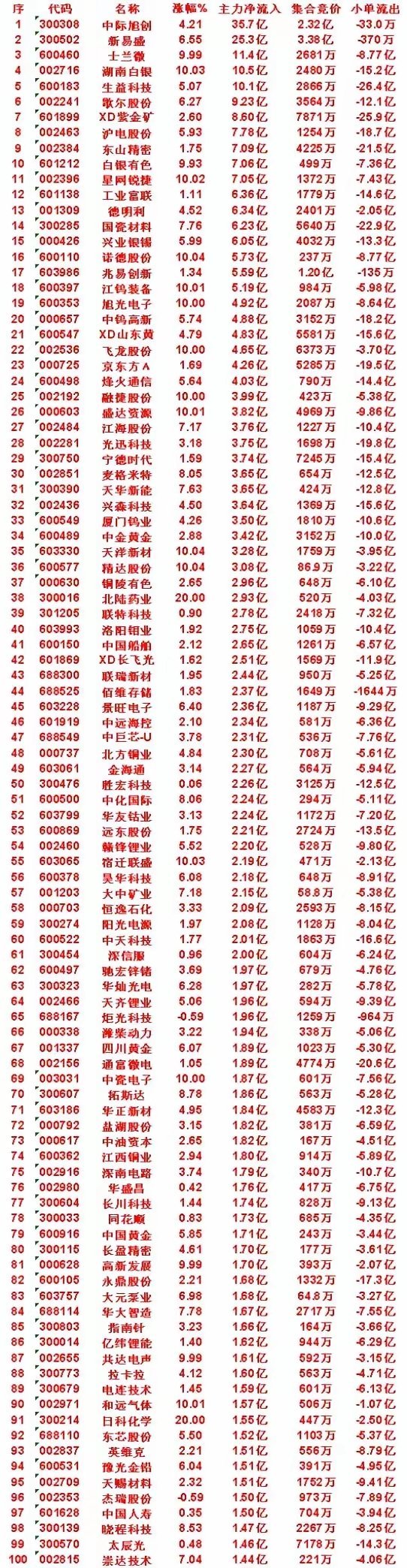 8月21日收盘，A股震荡反弹，主力大举进场。中际旭创、新易盛领衔，5只个股主力净
