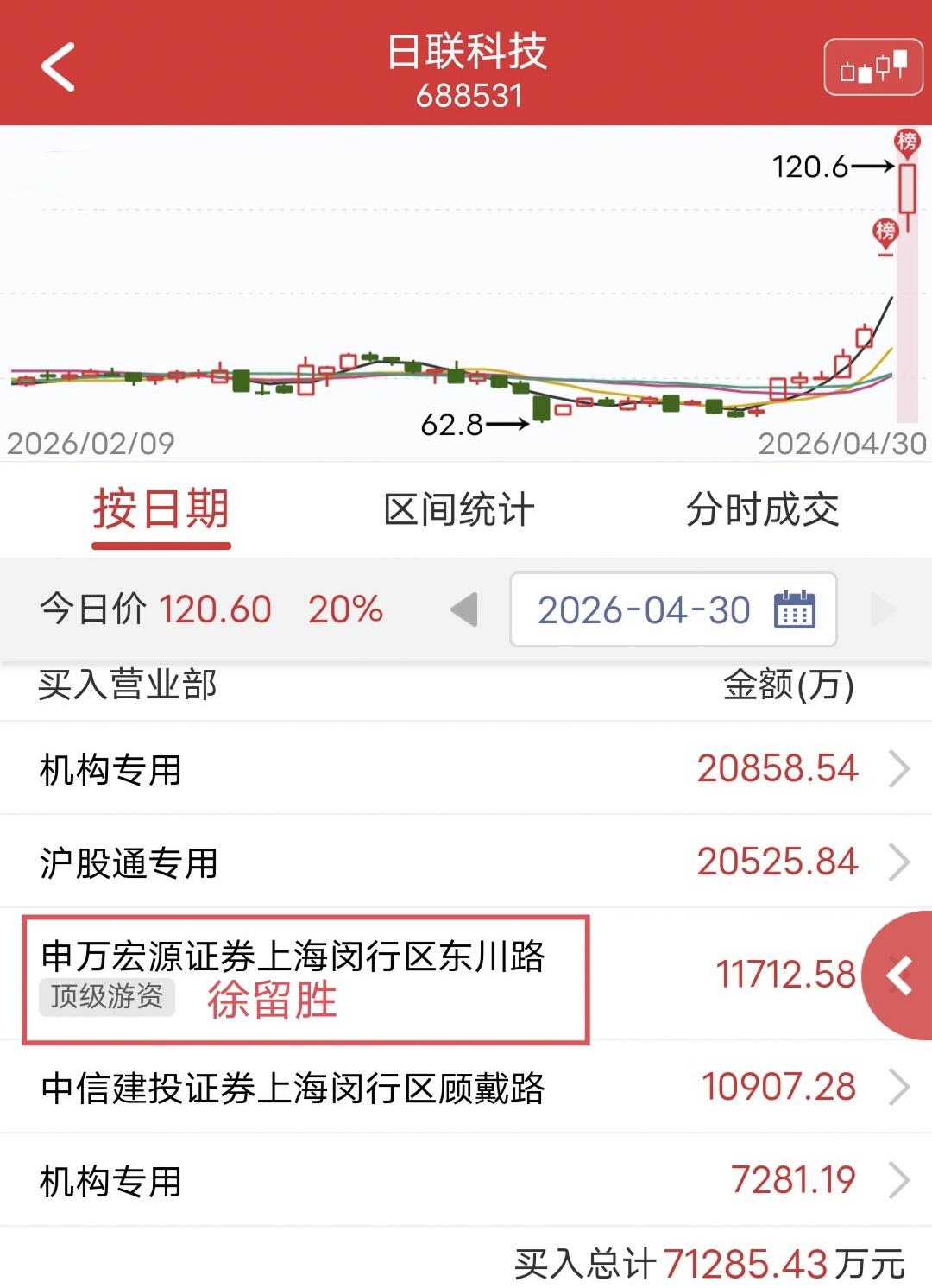 徐留胜爆买1.17亿！

上周四日联科技开盘快速涨停。

盘后龙虎榜显示，徐留胜