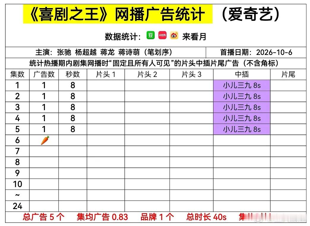 喜剧之王 前五集1广，第六集已经🥕了。开局招商也是不太行[馋嘴] ​​​