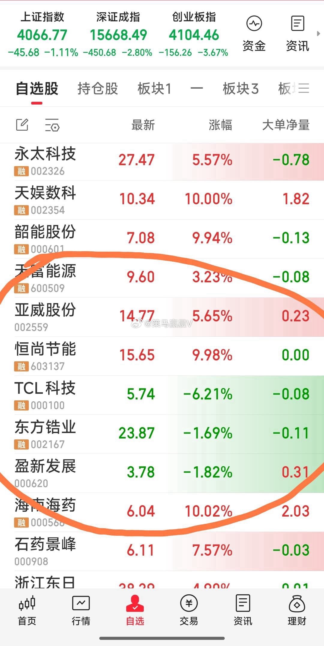 【最新战况】现关注的7牛：恒尚节能，天富能源，亚威股份，TCL科技，东方锆业，盈