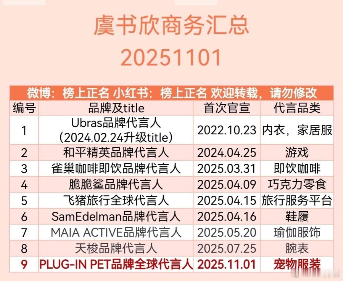 虞书欣商务再-1，WeTV全球代言人即将换成孟子义 ​​​