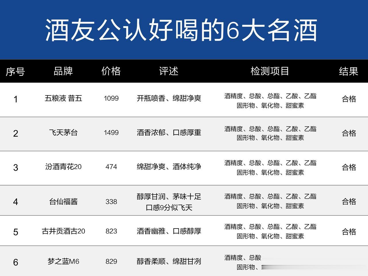 就在刚刚！我国白酒抽检结果曝光，这6款不含1滴香精、添加剂，放心喝！

1. 飞