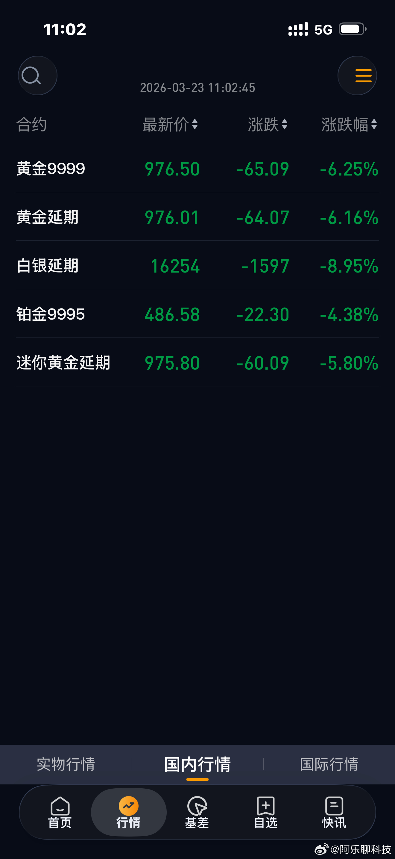今日金价暴跌的有点吓人啊…黄金