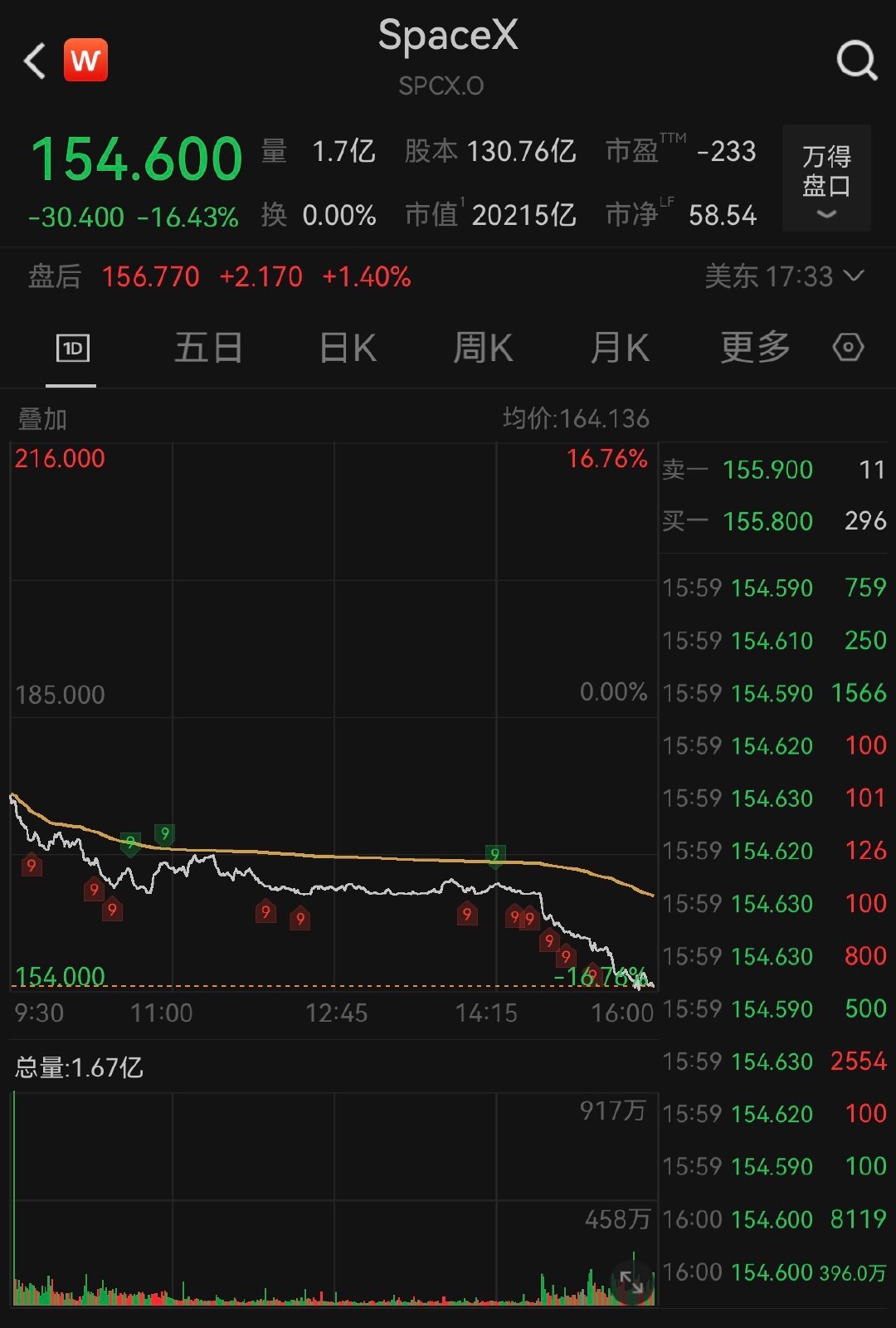 【SpaceX大跌16%】SpaceX市值蒸发4000亿美元 6月23日，美股三