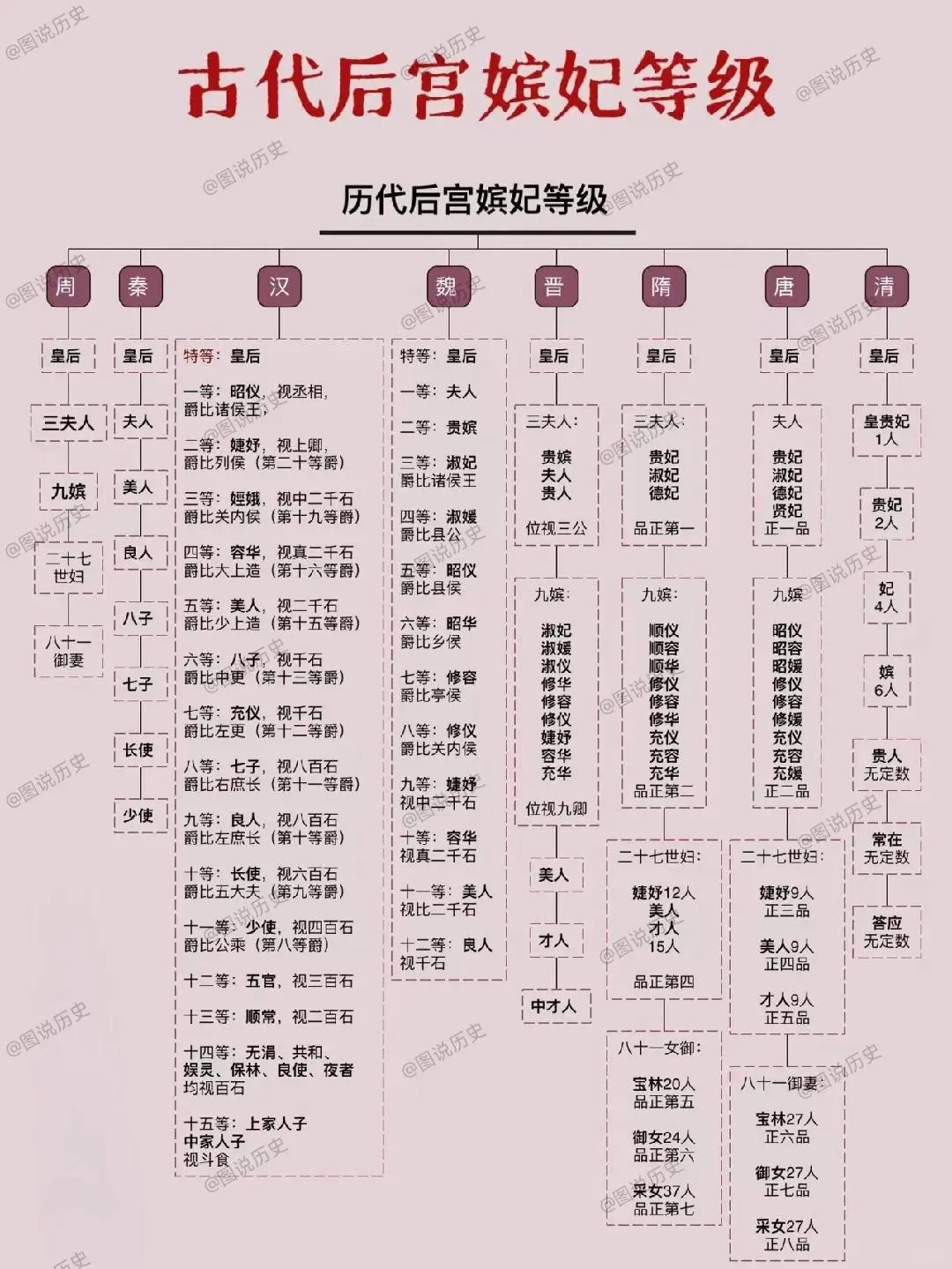 古代皇帝后宫嫔妃等级